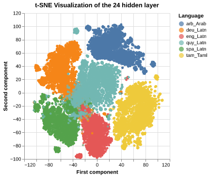 t-SNE visualization