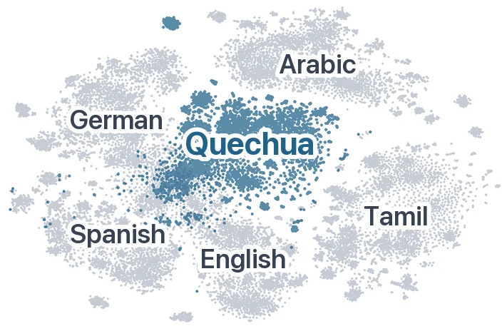 t-SNE of layer-24 token representations: Quechua tokens sit among the other languages